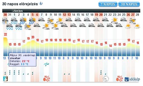 Encs időjárás előrejelzés